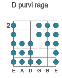 Guitar scale for D purvi raga in position 2